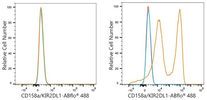 ABflo® 488 Rabbit anti-Human CD158a/KIR2DL1 mAb