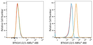 Flow CytoMetry - ABflo® 488 Rabbit anti-Human BTN3A1/2/3 mAb (A24821)