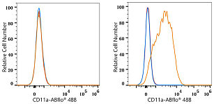 Flow CytoMetry - ABflo® 488 Rabbit anti-Human CD11a mAb (A24897)