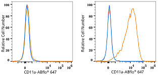 Flow CytoMetry - ABflo® 647 Rabbit anti-Human CD11a mAb (A24898)