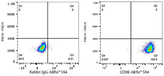 Flow CytoMetry - ABflo® 594 Rabbit anti-Human CD98 mAb (A24934)