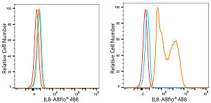 Flow CytoMetry - ABflo® 488 Rabbit anti-Human IL8 mAb (A24959)
