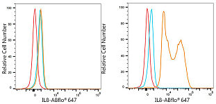 Flow CytoMetry - ABflo® 647 Rabbit anti-Human IL8 mAb (A24960)