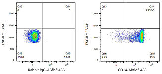 Flow CytoMetry - ABflo® 488 Rabbit anti-Human CD14 mAb (A25071)