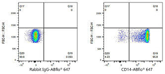 Flow CytoMetry - ABflo® 647 Rabbit anti-Human CD14 mAb (A25072)