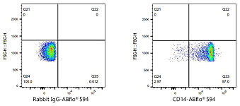 Flow CytoMetry - CD14 Rabbit mAb (A25089)