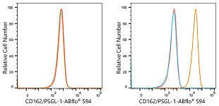 Flow CytoMetry - ABflo® 594 Rabbit anti-Human CD162/PSGL-1 mAb (A25186)