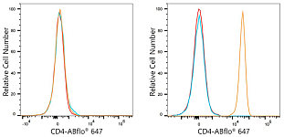 Flow CytoMetry - ABflo® 647 Rabbit anti-Human CD4 mAb (A25279)