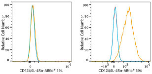 Flow CytoMetry - ABflo® 594 Rabbit anti-Human CD124/IL-4Rα mAb (A25408)