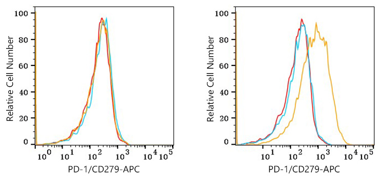 APC Rabbit anti-Human PD-1/CD279 mAb-Monoclonal Antibodies - ABclonal