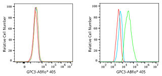 Flow CytoMetry - ABflo® 405-conjugated Goat Anti-Mouse IgG (H+L) (AS055)