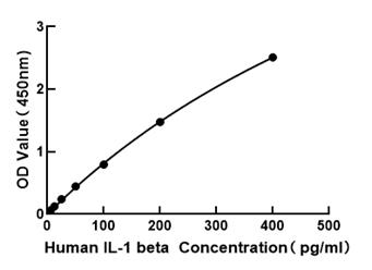 ABclonal: - Human IL-1 beta ELISA Kit (RK00001)