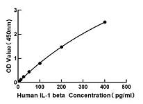  - Human IL-1 beta ELISA Kit (RK00001)