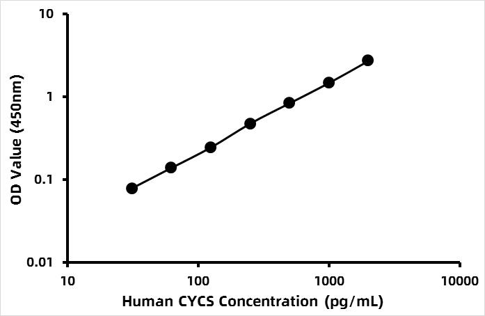 Human Cytochrome c (Cyt-C) ELISA Kit