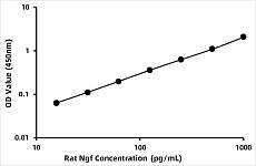  - Rat Nerve growth factor receptor superfamily, member 16 (NGFR) ELISA Kit (RK00069)