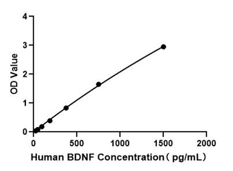 Human/Mouse/Rat  Brain Derived Neurotrophic Factor ELISA Kit (BDNF)