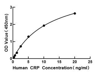Human C-Reactive Protein/CRP ELISA Kit