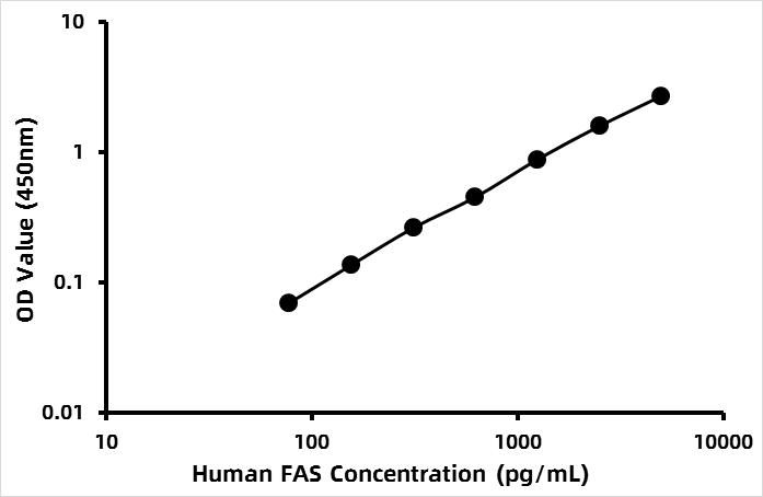 Human Factor-related Apoptosis (FAS) ELISA Kit