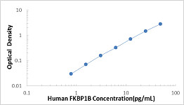  - Human FKBP1B ELISA Kit (RK00085)