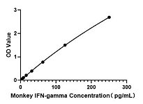  - Monkey IFN-gamma ELISA Kit (RK00161)
