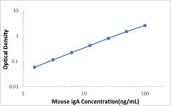  - Mouse IgA ELISA Kit (RK00162)