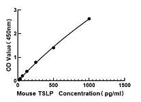  - Mouse Thymic Stromal Lymphopoietin ELISA Kit (TSLP) (RK00189)