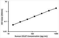  - Human C-C motif chemokine 27 (CCL27) ELISA Kit (RK00250)