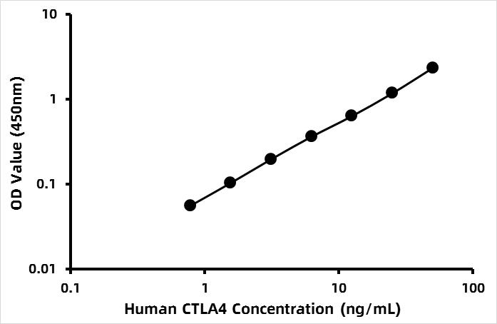 Human Cytotoxic T lymphocyte associated antigen 4 (CTLA4) ELISA Kit