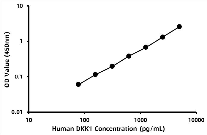 Human Dickkopf-related protein 1 (DKK1) ELISA Kit