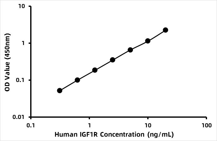 Human Insulin-like growth factors 1 receptor (IGF-1R) ELISA Kit