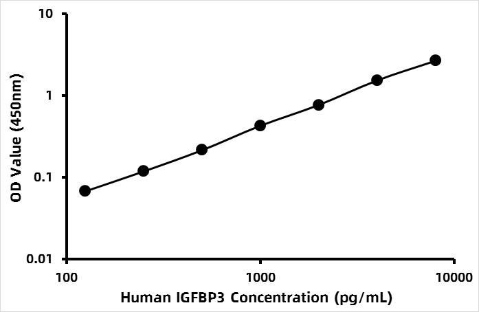 Human Insulin-like growth factors binding protein 3 (IGFBP-3) ELISA Kit