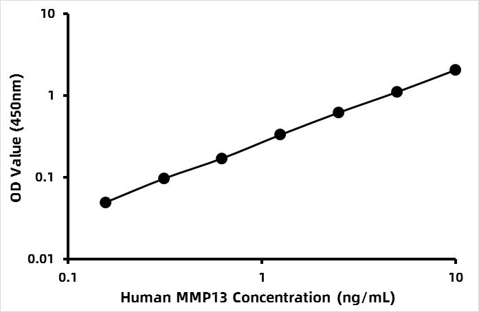 Human Matrix metalloproteinase 13 (MMP-13) ELISA Kit