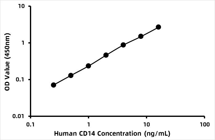 Human Soluble cluster of differentiation 14 (sCD14) ELISA Kit