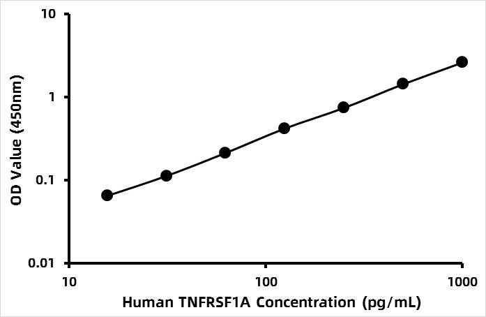 Human Tumor necrosis factor soluble receptor II (TNFsR-II) ELISA Kit