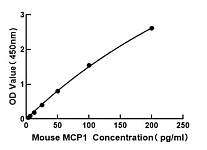  - Mouse Monocyte Chemotactic Protein 1 ELISA Kit (MCP1) (RK00381)