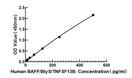 Human/Mouse/Rat  B-Cell Activating Factor ELISA Kit (BAFF/TNFSF13B/BlyS/CD257)