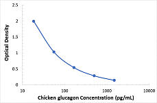  - Chicken Glucagon ELISA Kit (GC) (RK00574)