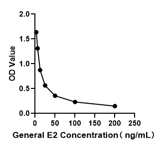 General Estradiol (E2) ELISA Kit