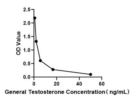 General Testosterone ELISA Kit