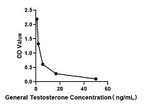  - General Testosterone ELISA Kit (RK00724)