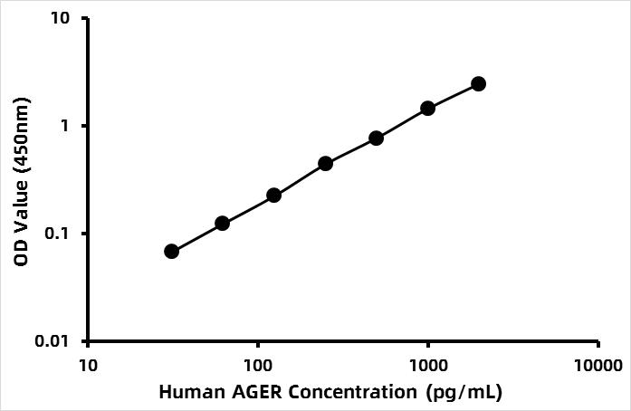 Human Advanced Glycosylation End Product Specific Receptor ELISA Kit (AGER)