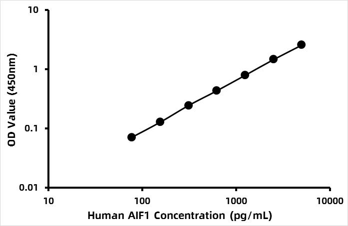 Human Allograft inflammatory factor 1 (AIF1) ELISA Kit