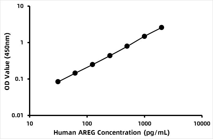 Human Keratinocyte autocrine factor/Amphiregulin (KAF/AR) ELISA Kit
