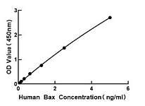  - Human Bcl2 Associated X Protein ELISA Kit (Bax) (RK00968)