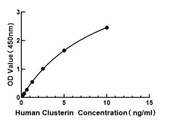 Human Clusterin ELISA Kit (CLU)