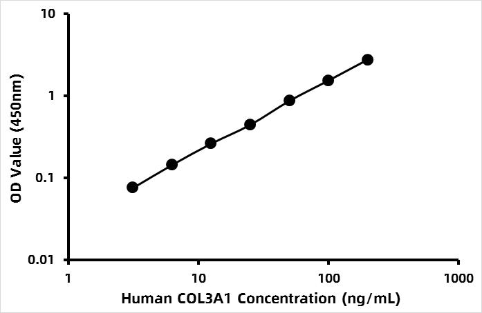 Human Collagen, type III, alpha 1 (COL3A1) ELISA Kit