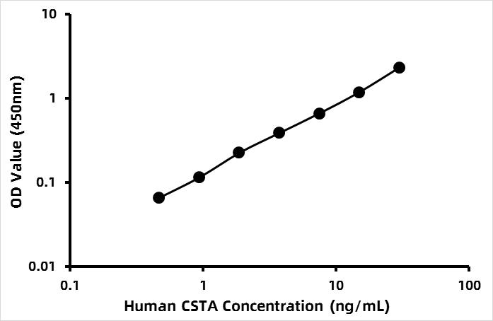 Human Cystatin-A (CSTA/STF1/STFA) ELISA Kit