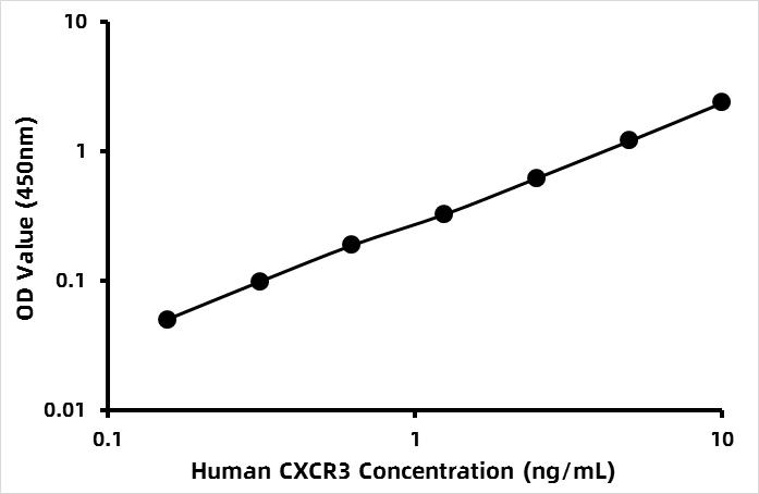 Human CXC-chemokine receptor 3 (CXCR3) ELISA Kit