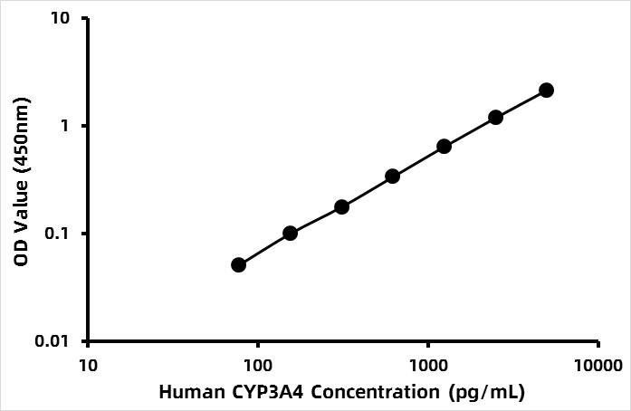Human Cytochrome P450 3A4 (CYP3A4) ELISA Kit