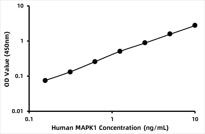 Human Mitogen-activated protein kinase 1 (MAPK1) ELISA Kit